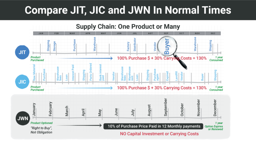 Compare JIT/JIC/JWN