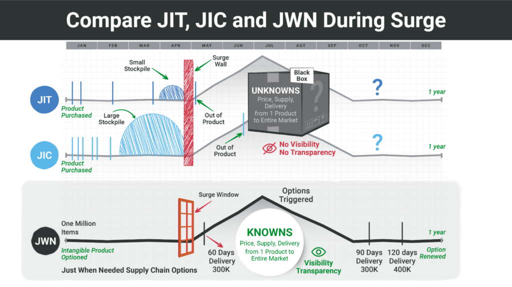 Compare JIT/JIC/JWN